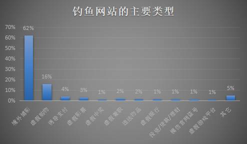 年度报告 2017年电脑病毒 钓鱼网站连续下降